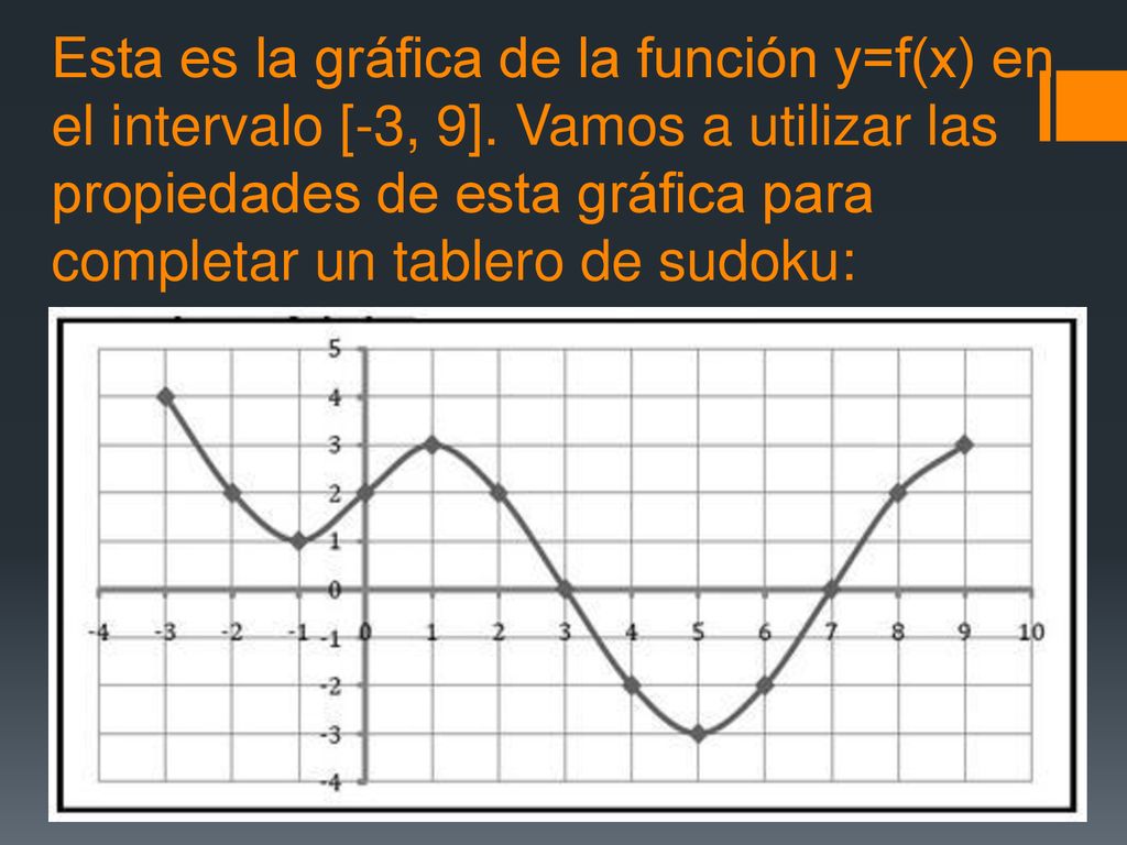 Esta es la gráfica de la función y=f(x) en el intervalo [-3, 9]