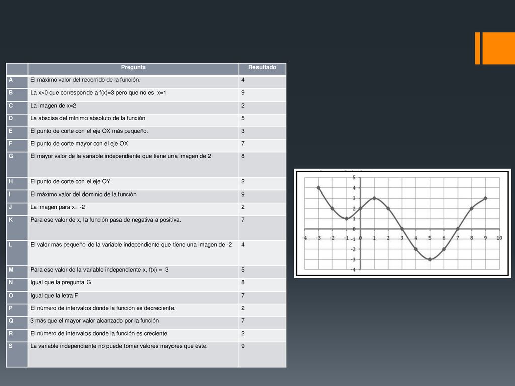 Pregunta. Resultado. A. El máximo valor del recorrido de la función. 4. B. La x>0 que corresponde a f(x)=3 pero que no es x=1.