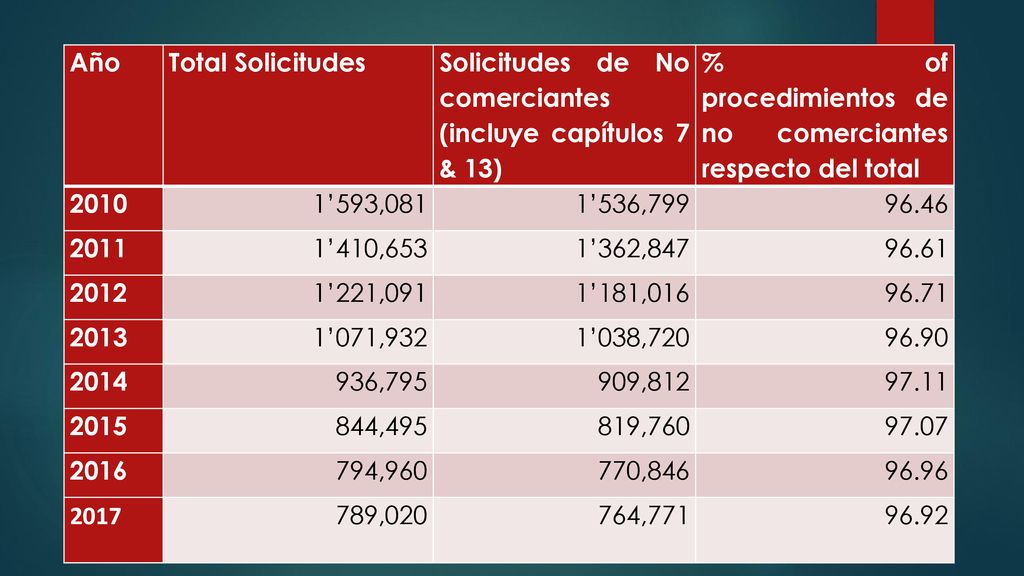 Año Total Solicitudes. Solicitudes de No comerciantes (incluye capítulos 7 & 13) % of procedimientos de no comerciantes respecto del total.
