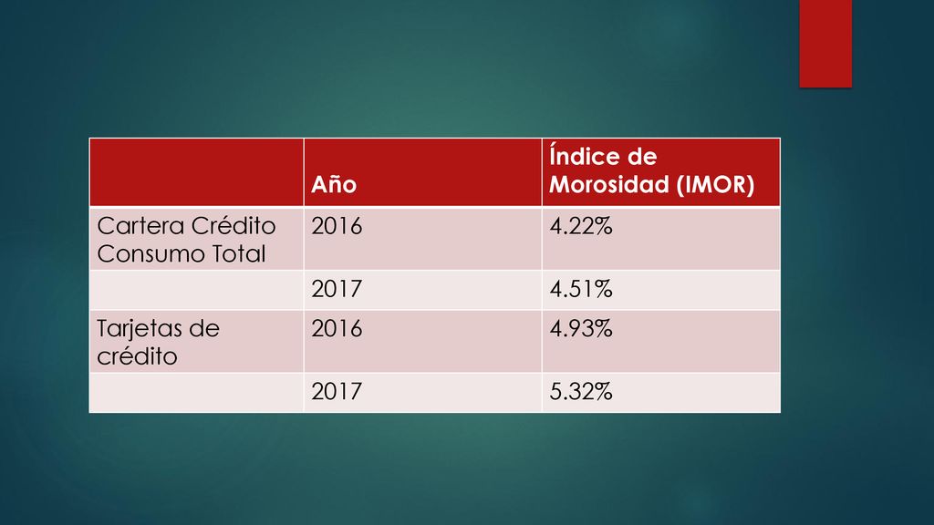 Año Índice de Morosidad (IMOR) Cartera Crédito Consumo Total % % Tarjetas de crédito.