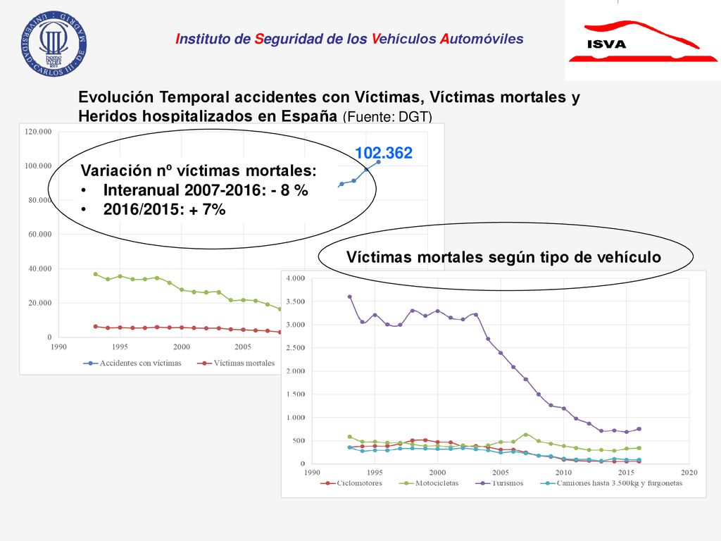 Evolución Temporal accidentes con Víctimas, Víctimas mortales y