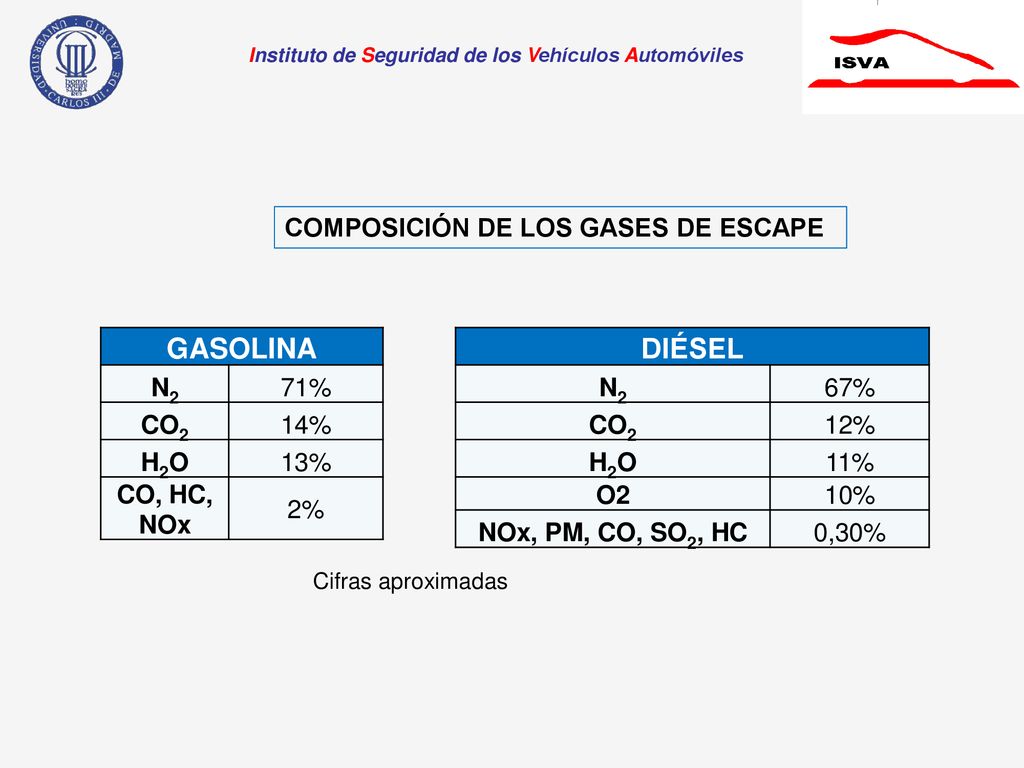 GASOLINA DIÉSEL COMPOSICIÓN DE LOS GASES DE ESCAPE N2 71% CO2 14% H2O