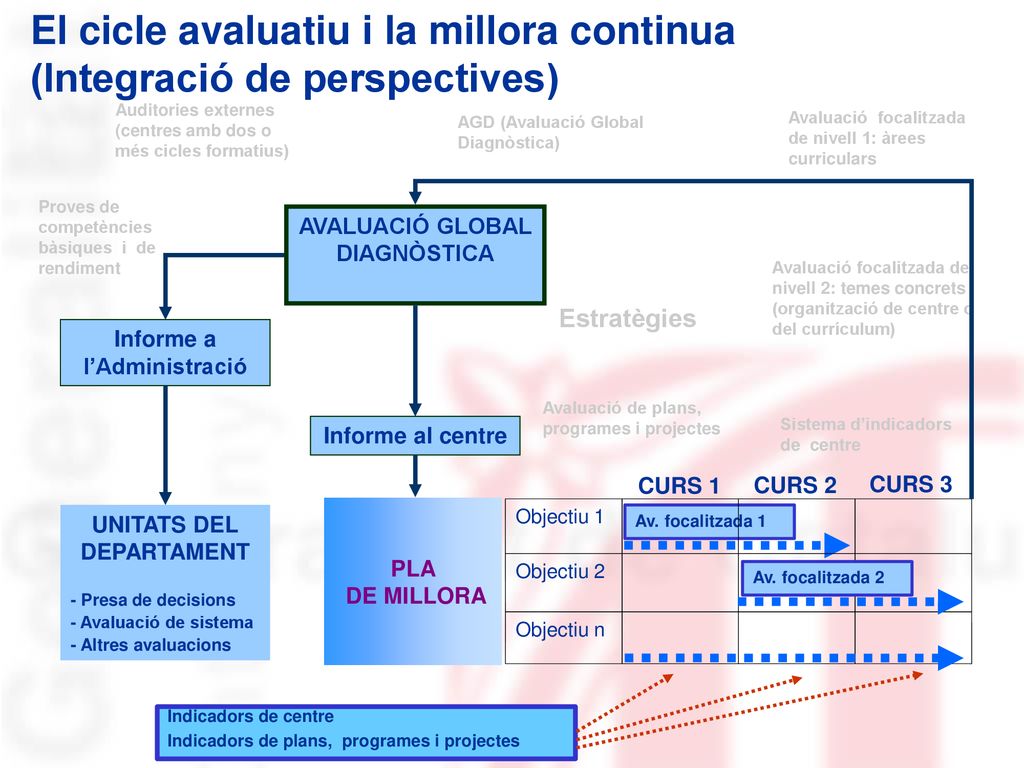El cicle avaluatiu i la millora continua (Integració de perspectives)