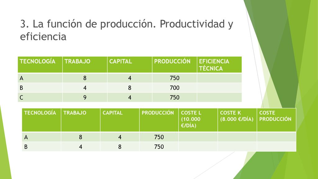3. La función de producción. Productividad y eficiencia