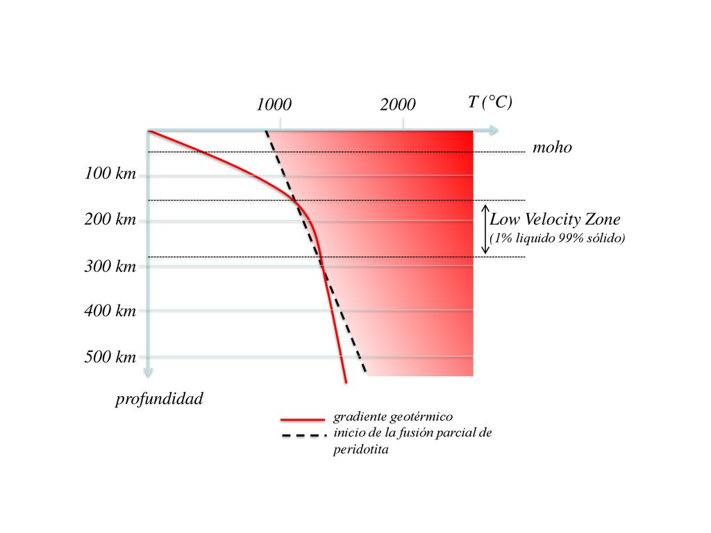 T (°C) moho 100 km 200 km Low Velocity Zone 300 km 400 km