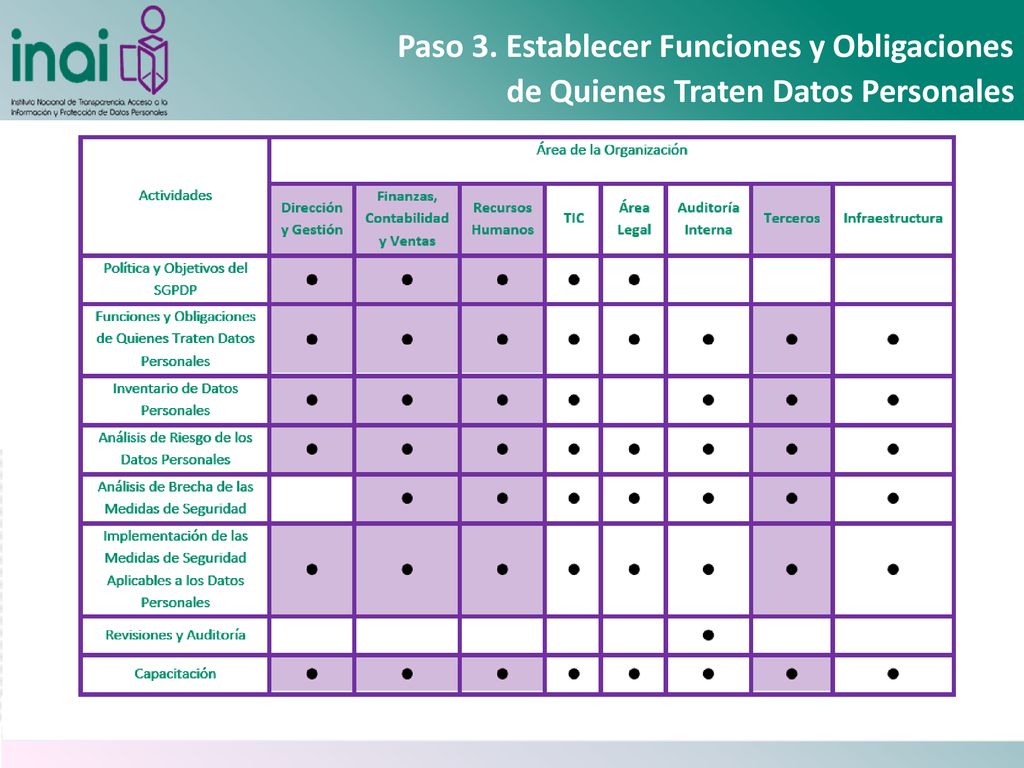Paso 3. Establecer Funciones y Obligaciones de Quienes Traten Datos Personales