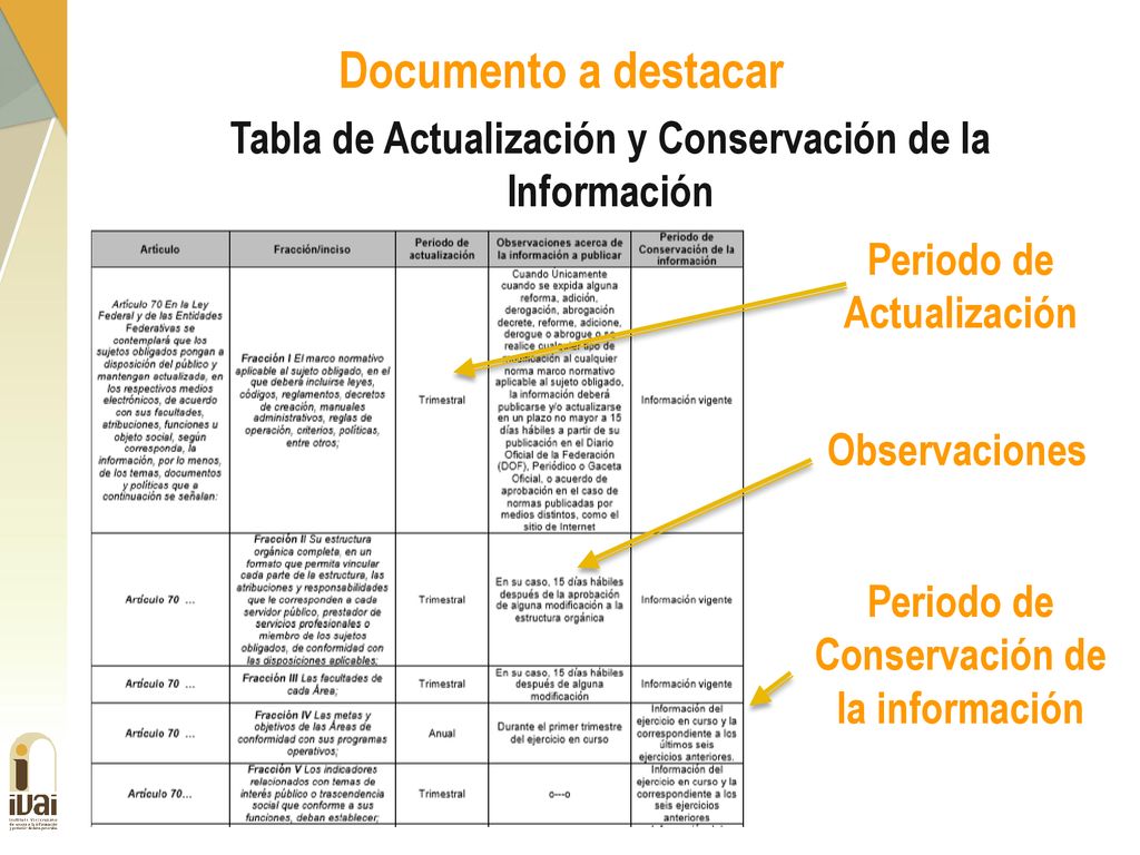 Documento a destacar Tabla de Actualización y Conservación de la Información. Periodo de Actualización.