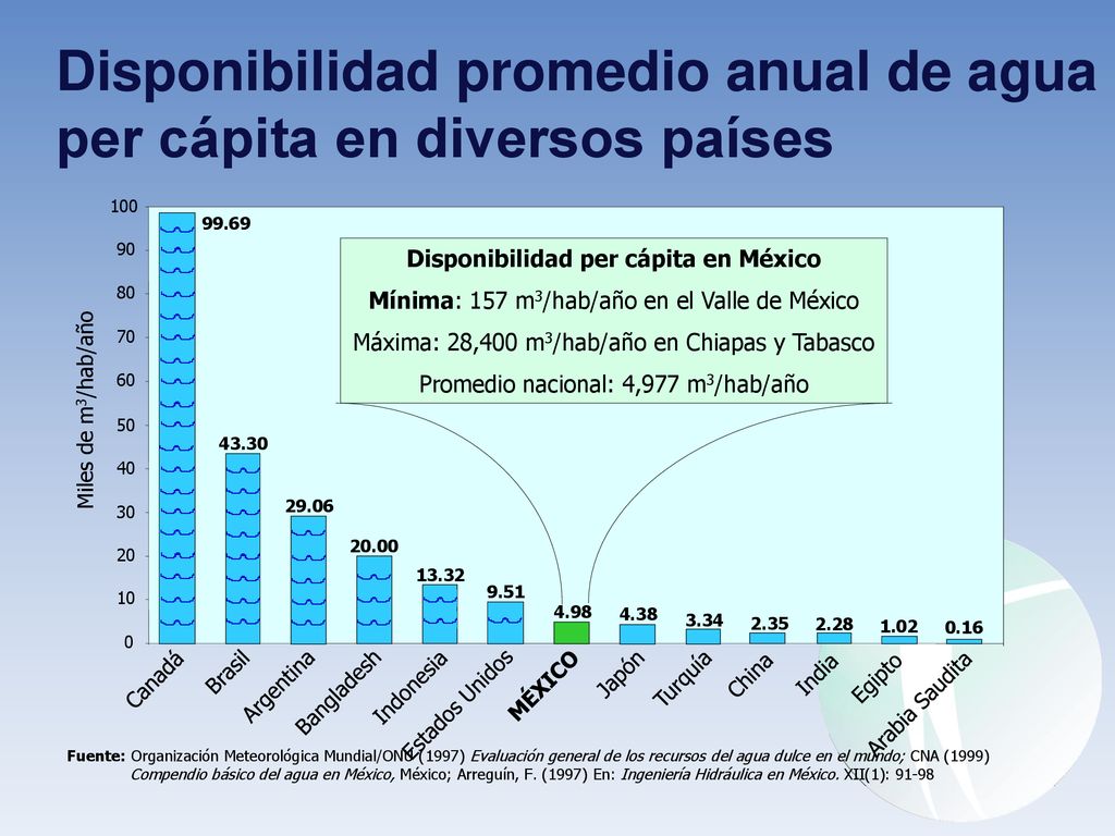Disponibilidad promedio anual de agua per cápita en diversos países