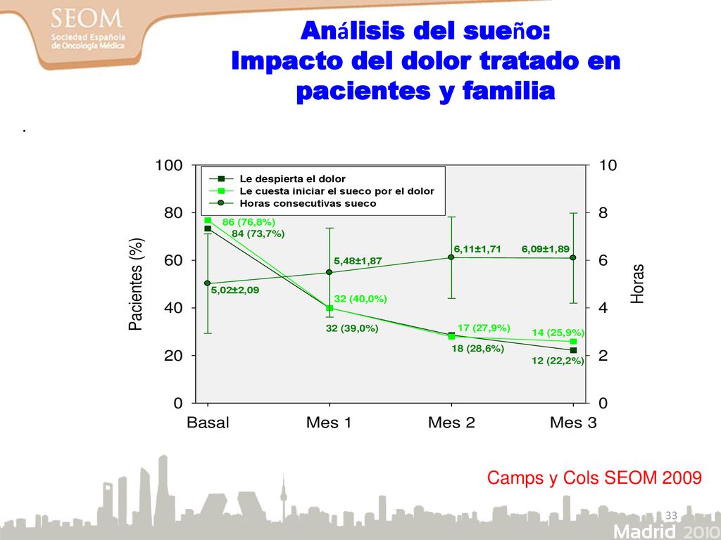 Análisis del sueño: Impacto del dolor tratado en pacientes y familia