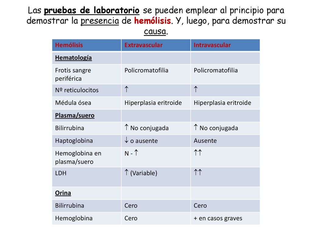 Las pruebas de laboratorio se pueden emplear al principio para demostrar la presencia de hemólisis. Y, luego, para demostrar su causa.