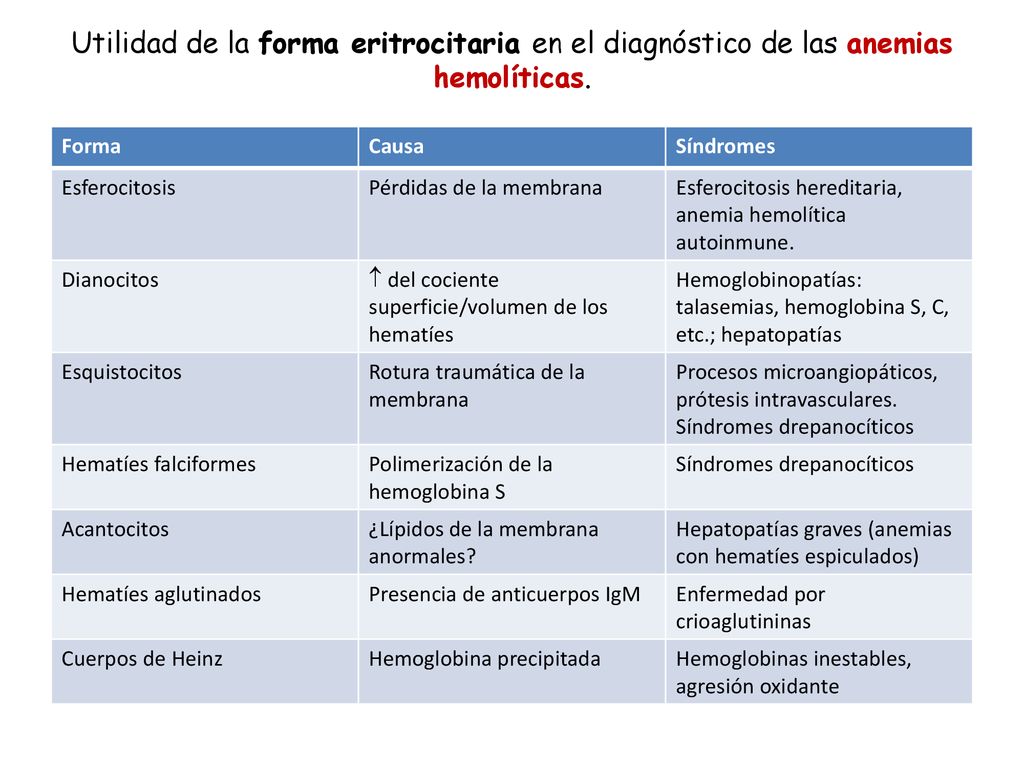 Utilidad de la forma eritrocitaria en el diagnóstico de las anemias hemolíticas.