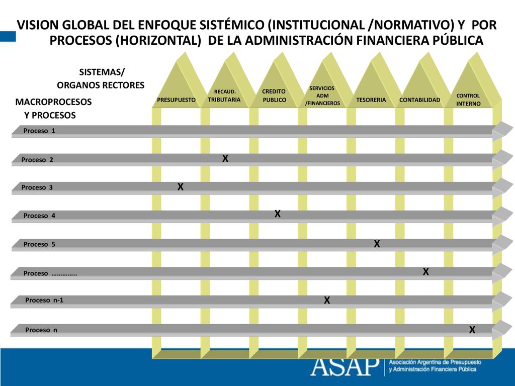 VISION GLOBAL DEL ENFOQUE SISTÉMICO (INSTITUCIONAL /NORMATIVO) Y POR PROCESOS (HORIZONTAL) DE LA ADMINISTRACIÓN FINANCIERA PÚBLICA
