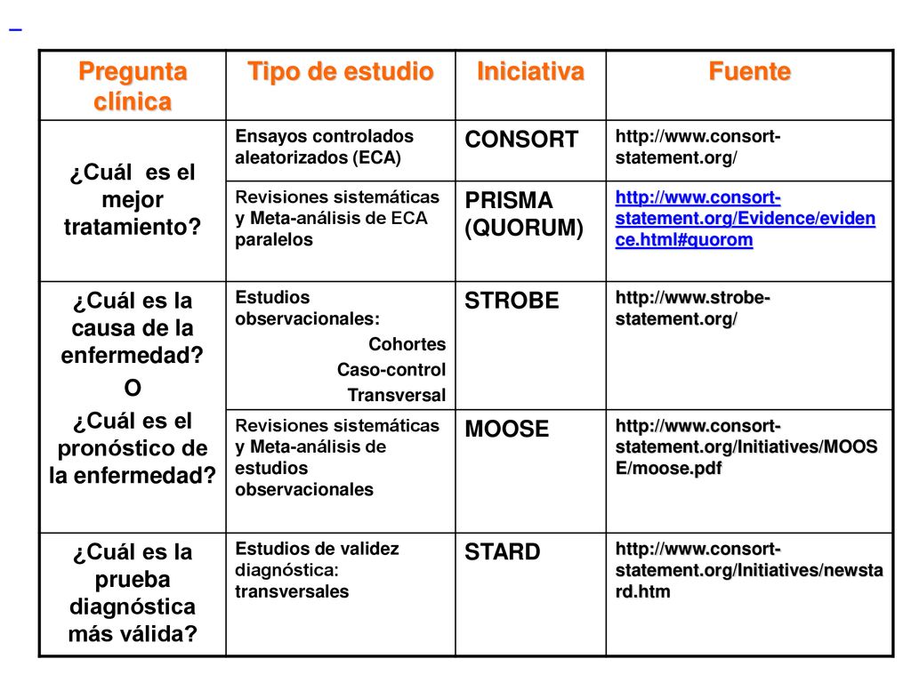Pregunta clínica Tipo de estudio Iniciativa Fuente
