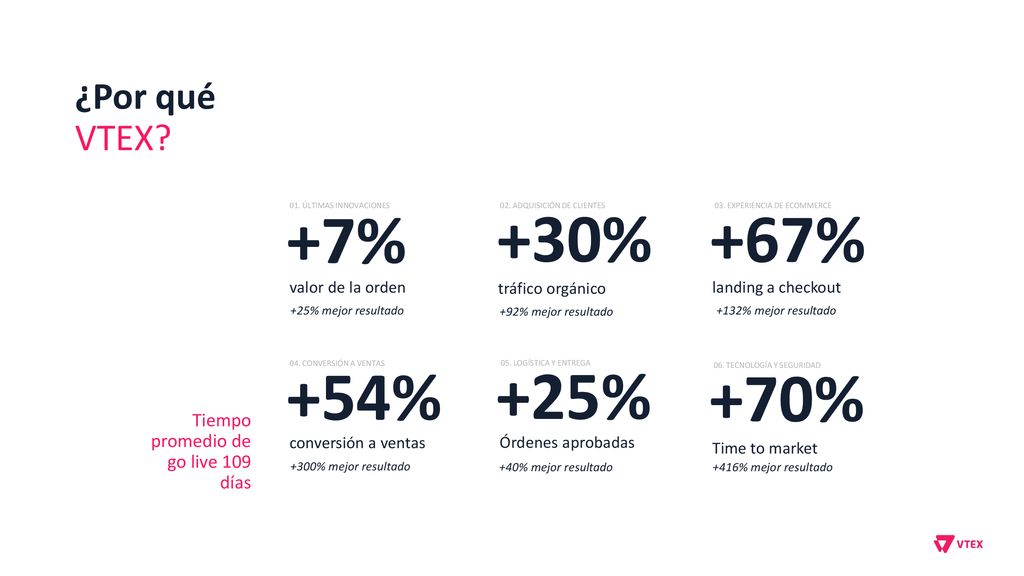 +7% +30% +67% +54% +25% +70% ¿Por qué VTEX