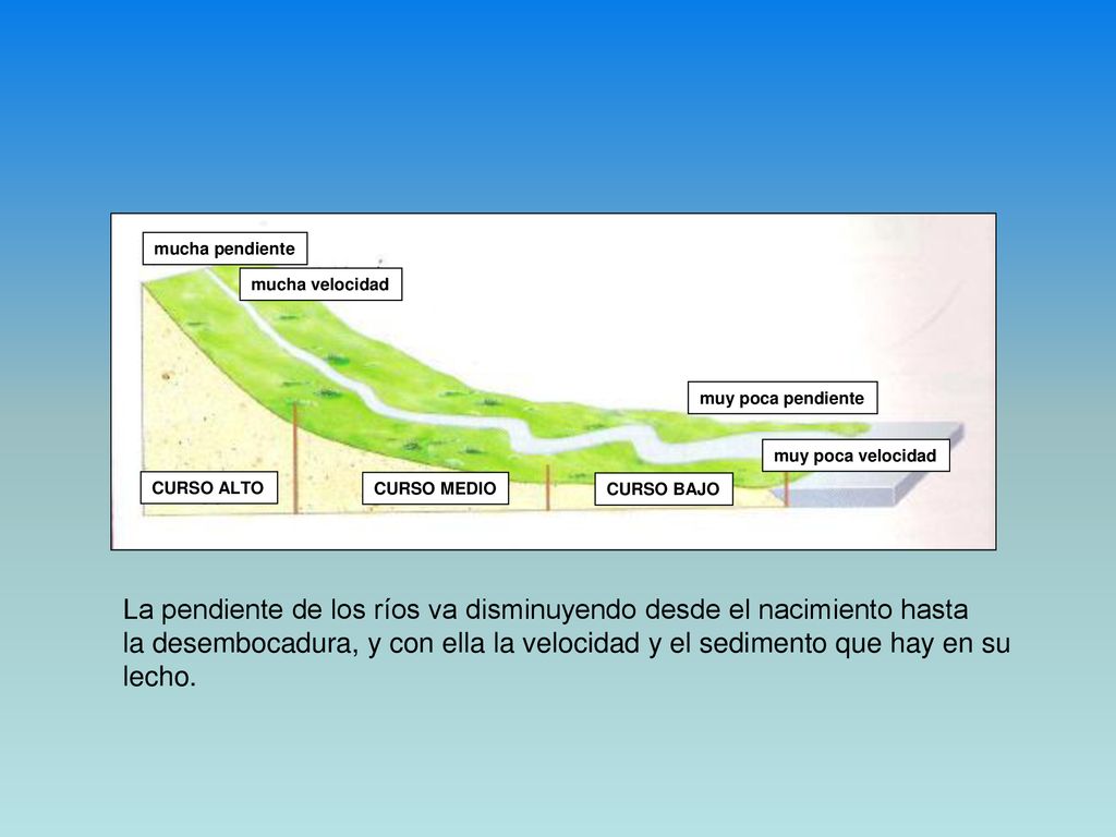 La pendiente de los ríos va disminuyendo desde el nacimiento hasta