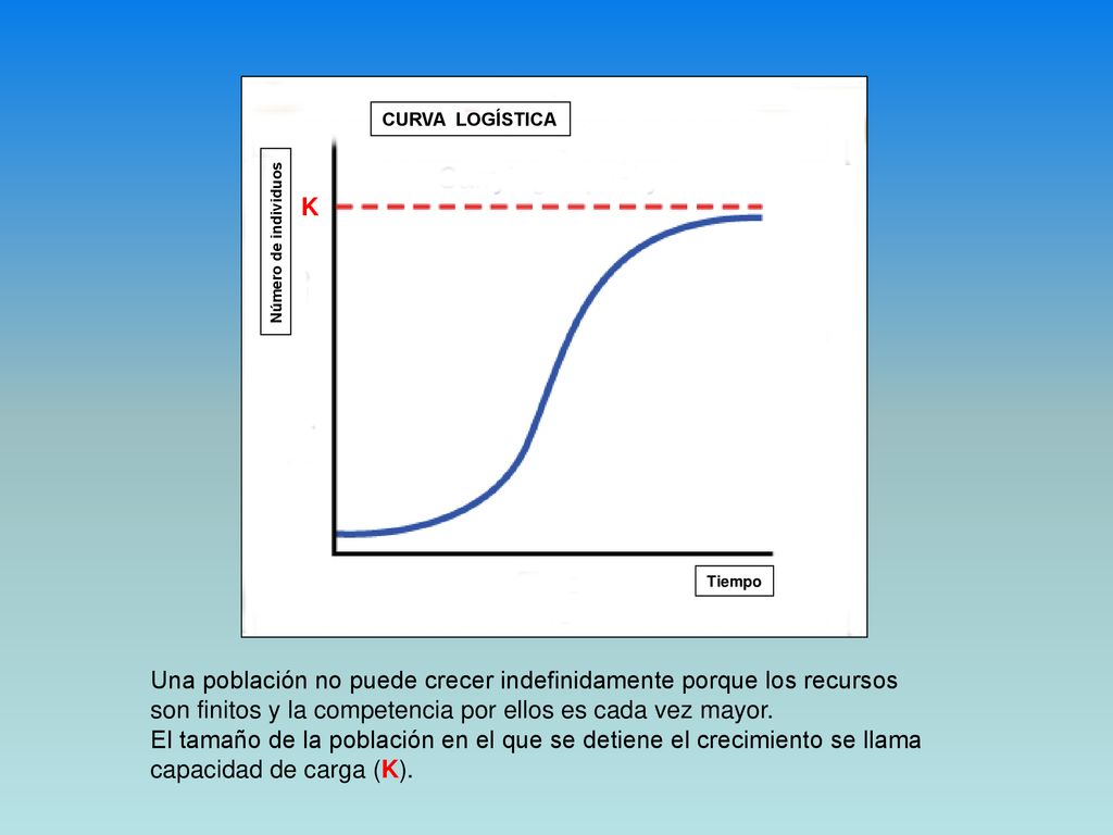 Una población no puede crecer indefinidamente porque los recursos
