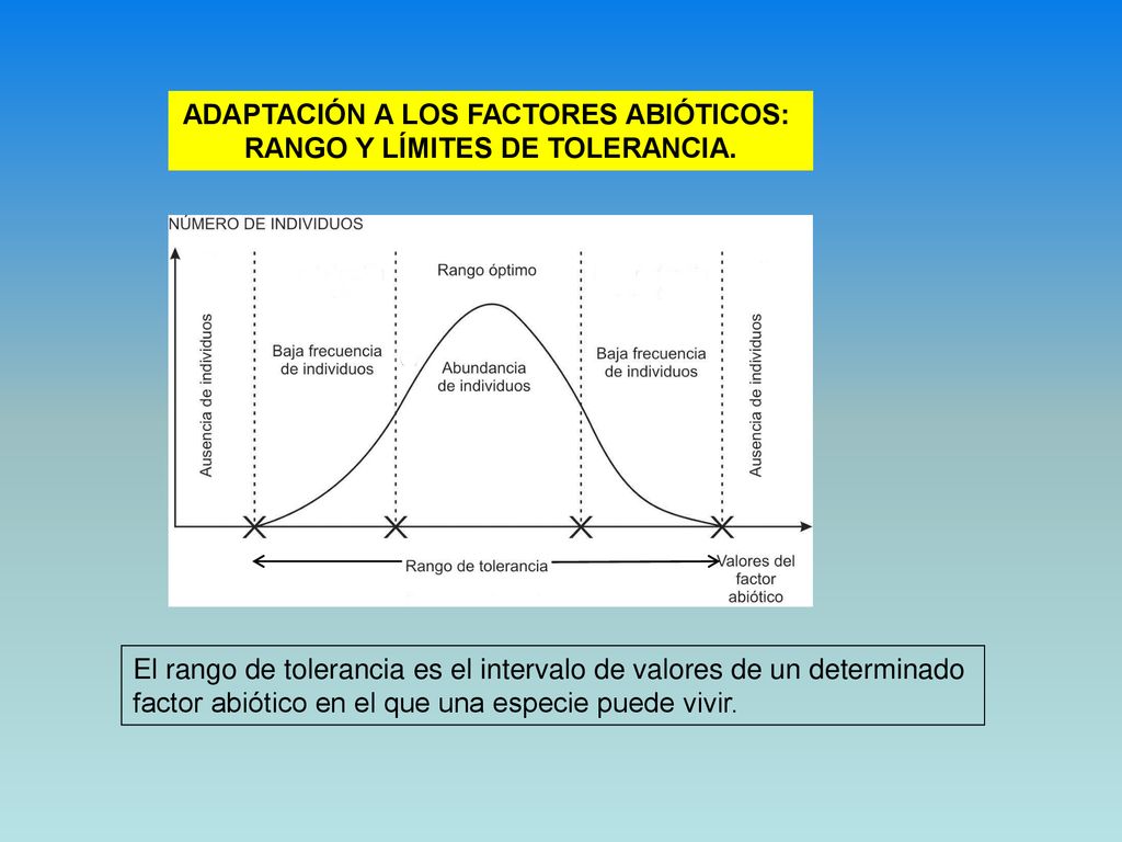 ADAPTACIÓN A LOS FACTORES ABIÓTICOS: RANGO Y LÍMITES DE TOLERANCIA.