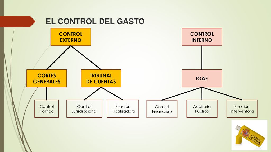 EL CONTROL DEL GASTO CONTROL EXTERNO CONTROL INTERNO CORTES GENERALES