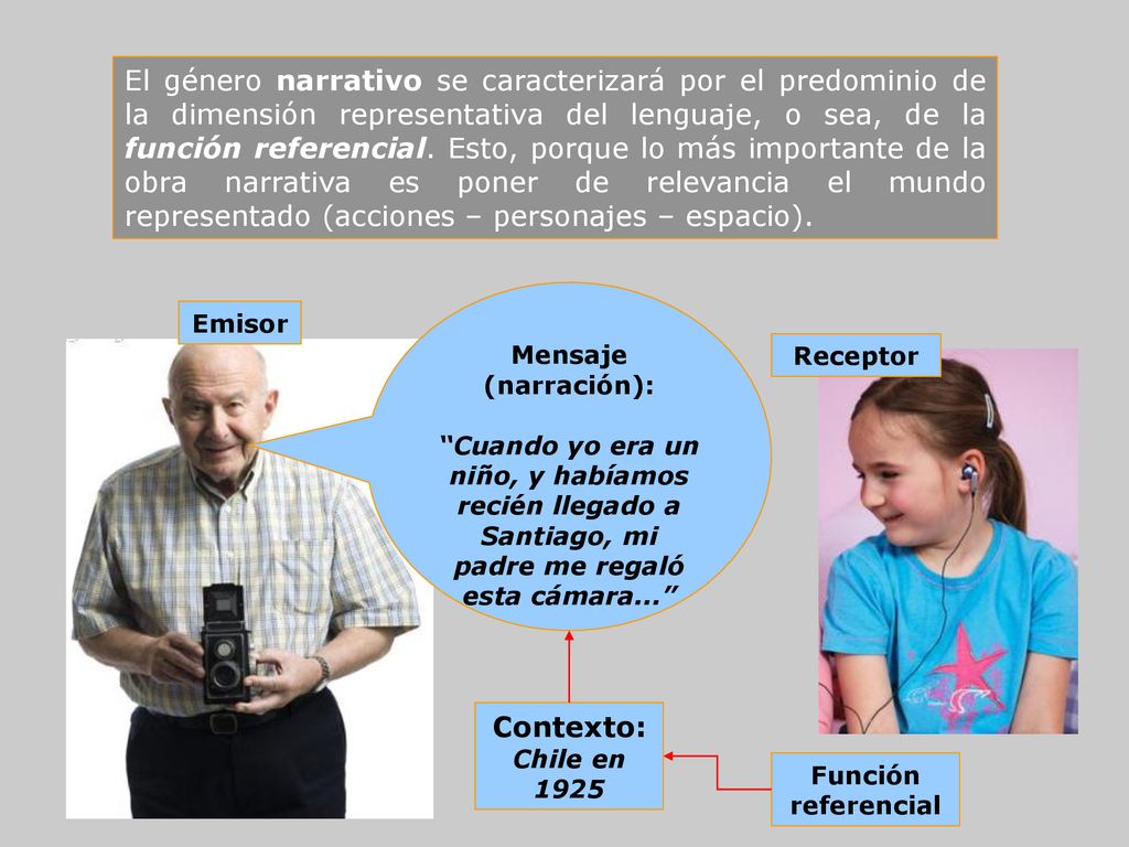 El género narrativo se caracterizará por el predominio de la dimensión representativa del lenguaje, o sea, de la función referencial. Esto, porque lo más importante de la obra narrativa es poner de relevancia el mundo representado (acciones – personajes – espacio).