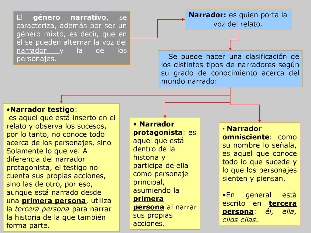 Narrador: es quien porta la voz del relato.