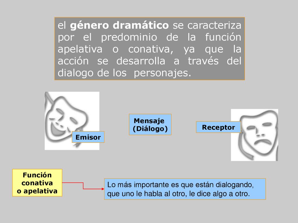 el género dramático se caracteriza por el predominio de la función apelativa o conativa, ya que la acción se desarrolla a través del dialogo de los personajes.