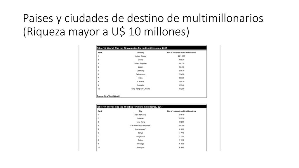Paises y ciudades de destino de multimillonarios (Riqueza mayor a U$ 10 millones)