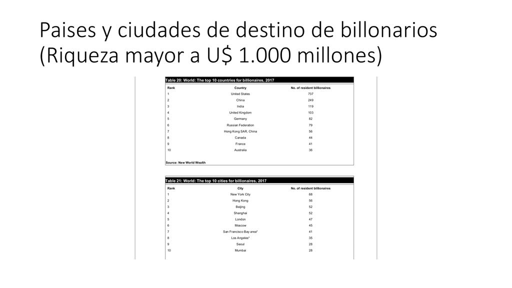 Paises y ciudades de destino de billonarios (Riqueza mayor a U$ 1