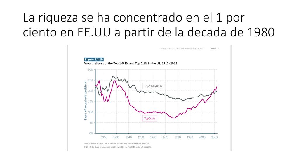 La riqueza se ha concentrado en el 1 por ciento en EE