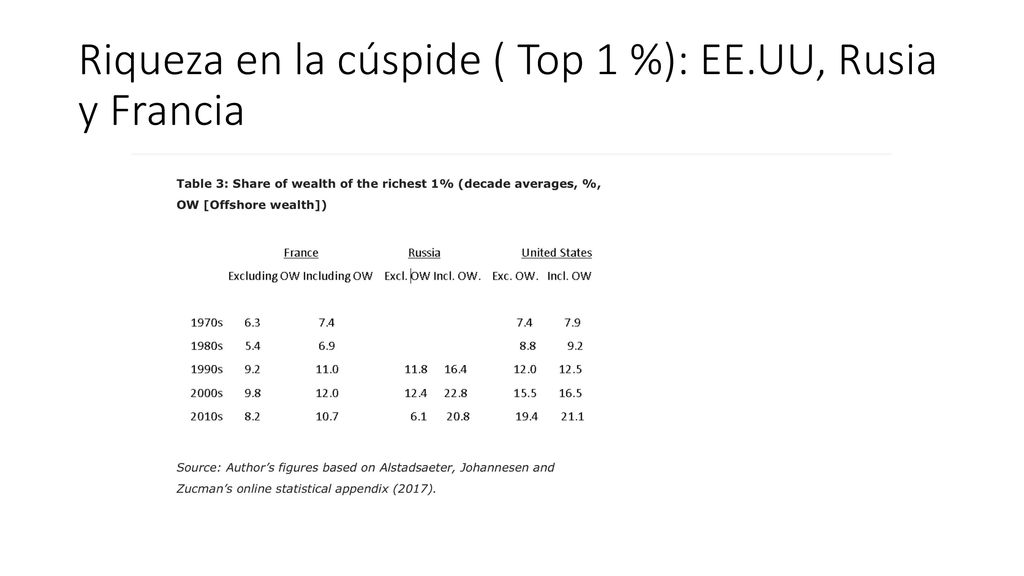 Riqueza en la cúspide ( Top 1 %): EE.UU, Rusia y Francia