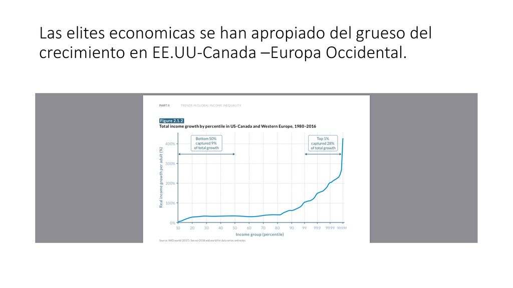 Las elites economicas se han apropiado del grueso del crecimiento en EE.UU-Canada –Europa Occidental.