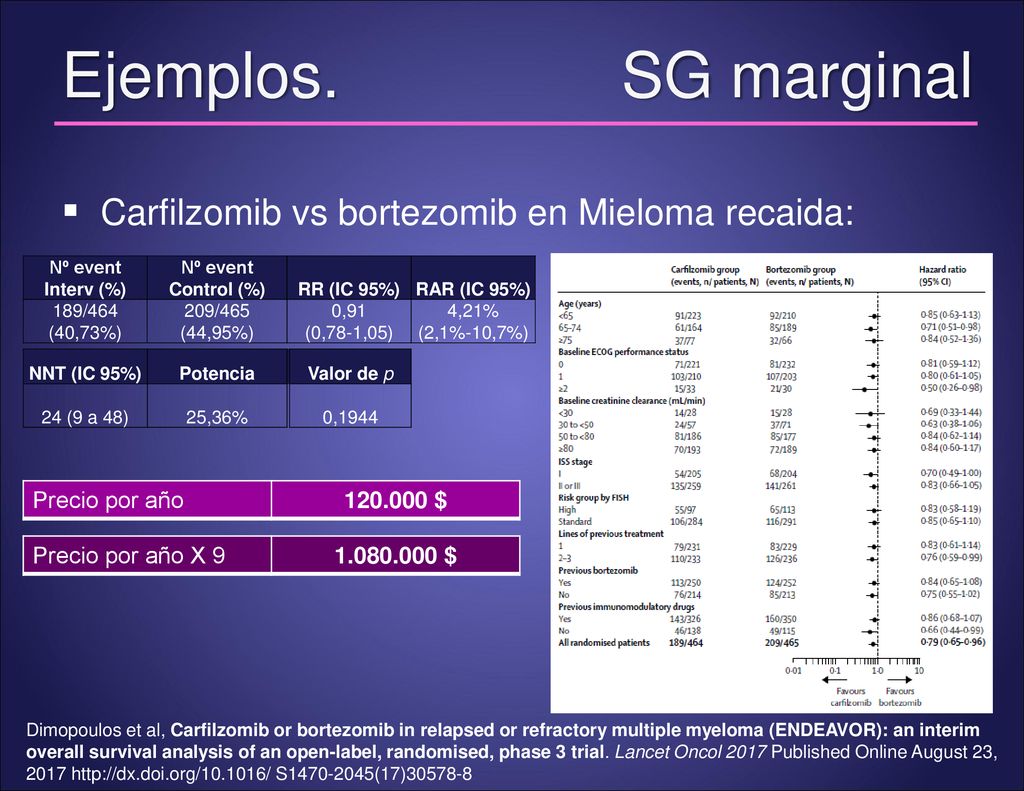 Ejemplos. SG marginal Carfilzomib vs bortezomib en Mieloma recaida: