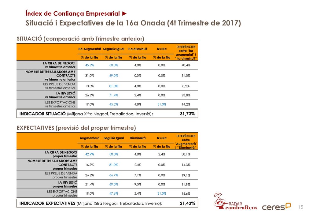 Situació i Expectatives de la 16a Onada (4t Trimestre de 2017)