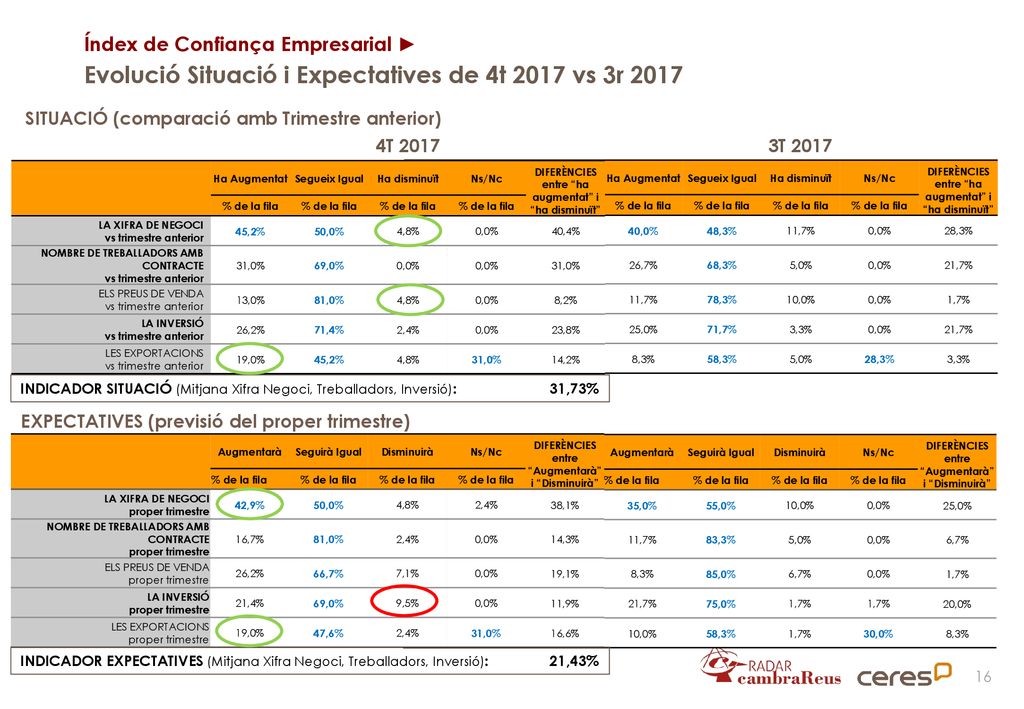 Evolució Situació i Expectatives de 4t 2017 vs 3r 2017