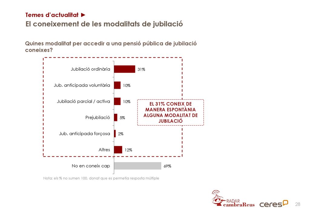 EL 31% CONEIX DE MANERA ESPONTÀNIA ALGUNA MODALITAT DE JUBILACIÓ
