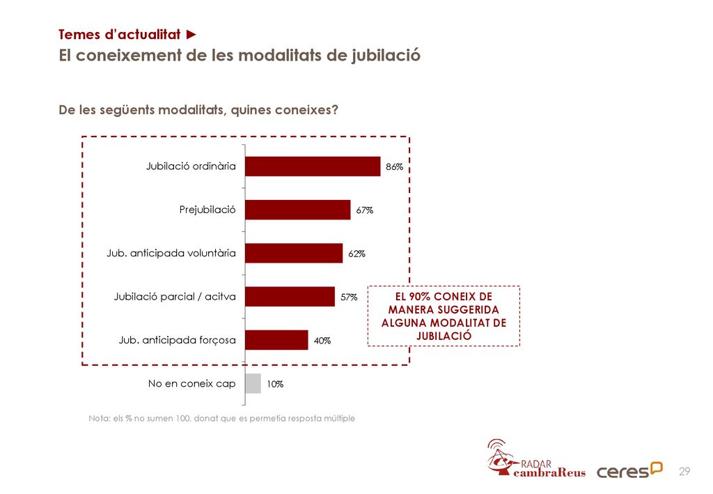 EL 90% CONEIX DE MANERA SUGGERIDA ALGUNA MODALITAT DE JUBILACIÓ