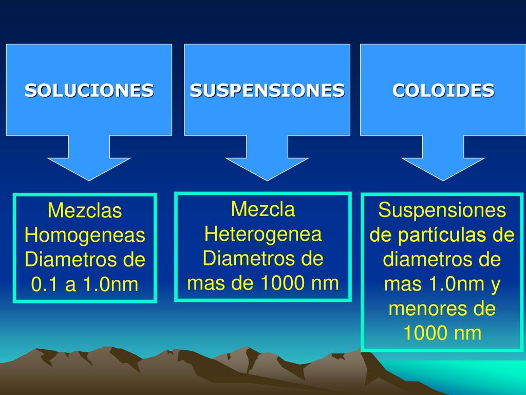 de partículas de diametros de mas 1.0nm y menores de 1000 nm