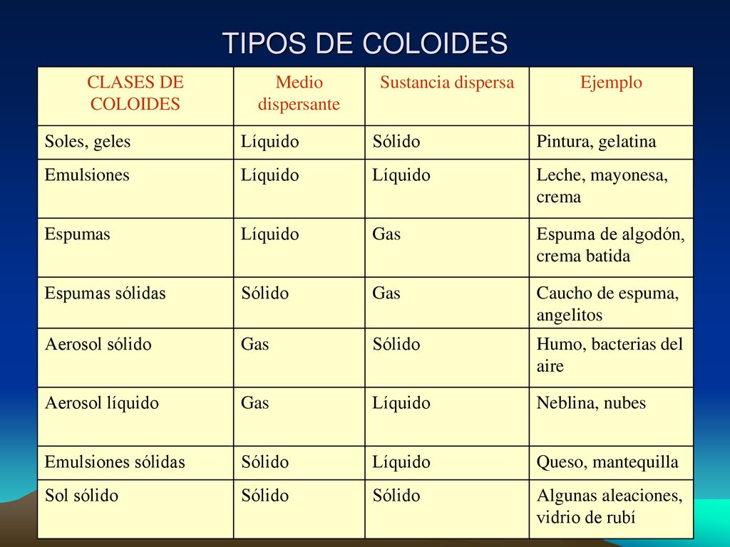 TIPOS DE COLOIDES CLASES DE COLOIDES Medio dispersante