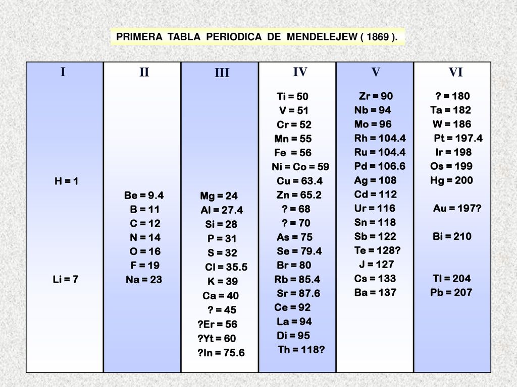I II III IV V VI PRIMERA TABLA PERIODICA DE MENDELEJEW ( 1869 ).
