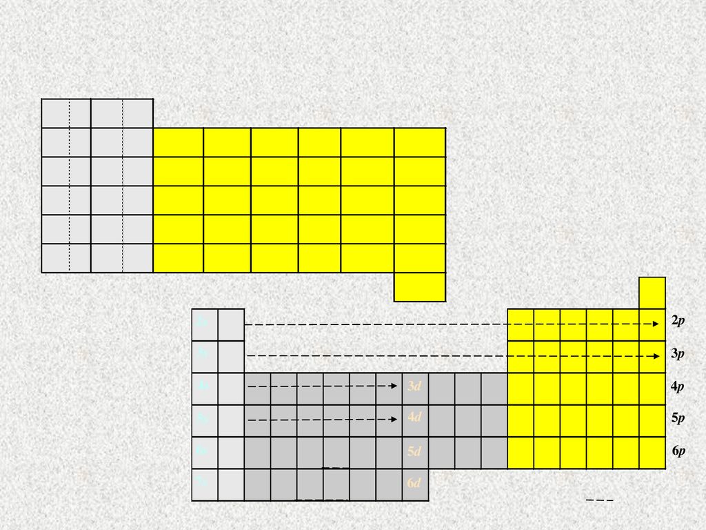 4d 3d 2p 3p 4p 5p 6p 5d 6d 2s 3s 4s 5s 7s 6s