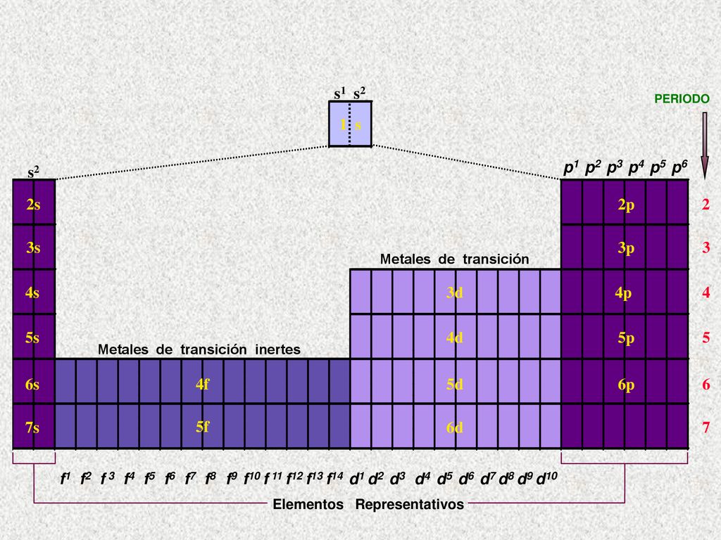 1 s p1 p2 p3 p4 p5 p6. f9 f10 f 11 f12 f13 f14 d1 d2 d3. d4 d5 d6 d7 d8 d9 d10. 5f. 4f.