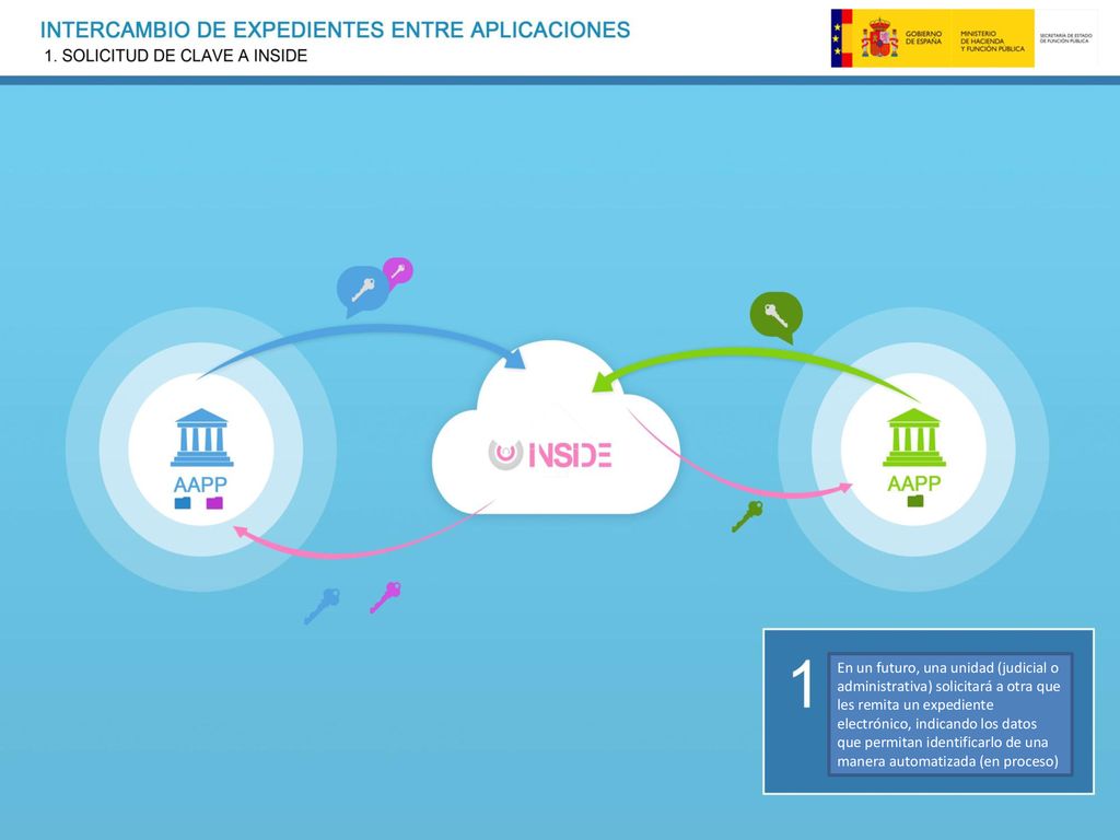 En un futuro, una unidad (judicial o administrativa) solicitará a otra que les remita un expediente electrónico, indicando los datos que permitan identificarlo de una manera automatizada (en proceso)