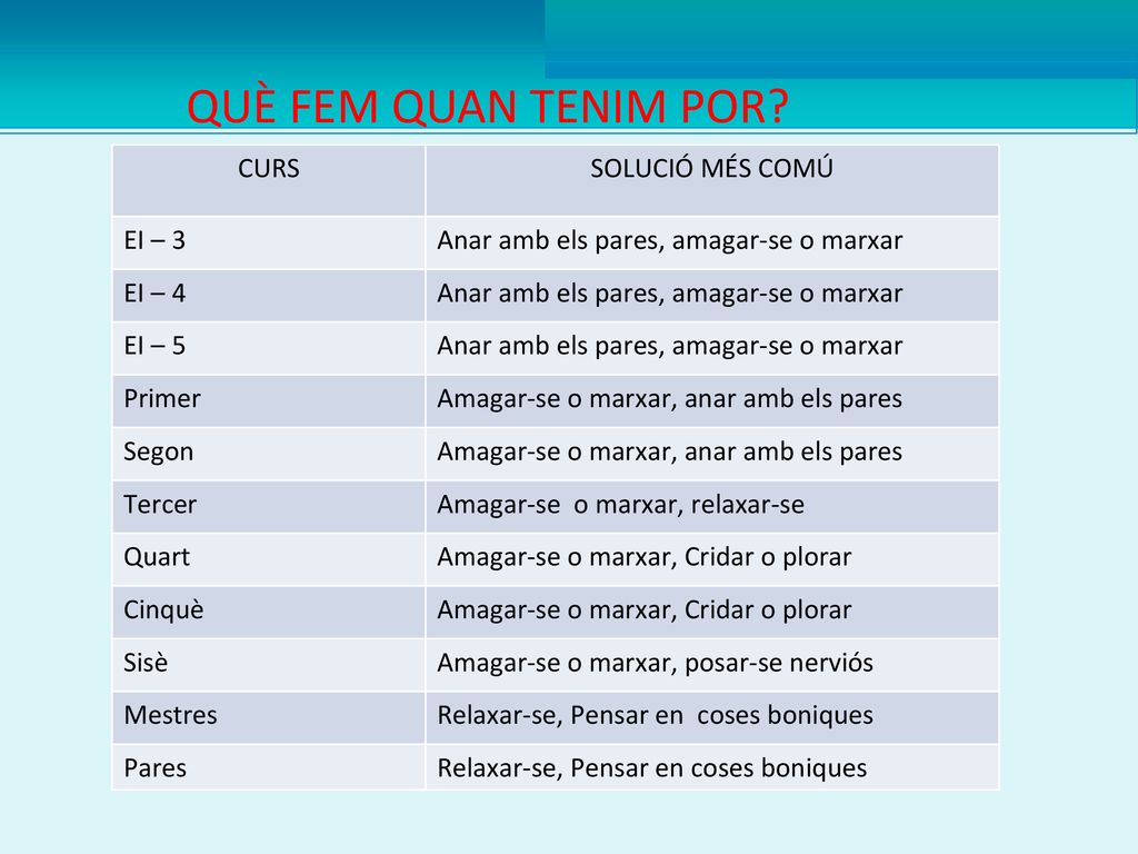 QUÈ FEM QUAN TENIM POR CURS SOLUCIÓ MÉS COMÚ EI – 3
