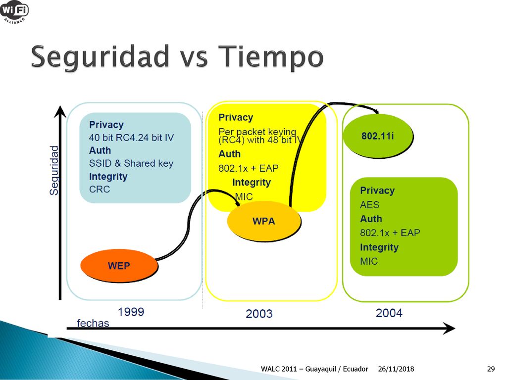 Seguridad vs Tiempo WALC 2011 – Guayaquil / Ecuador 26/11/2018