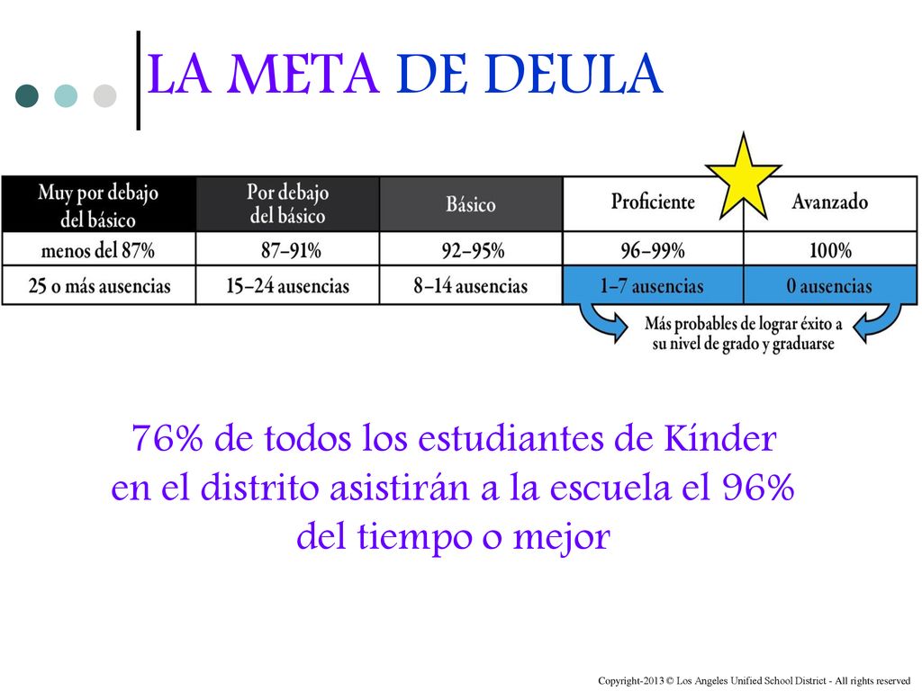 LA META DE DEULA 76% de todos los estudiantes de Kínder en el distrito asistirán a la escuela el 96% del tiempo o mejor.