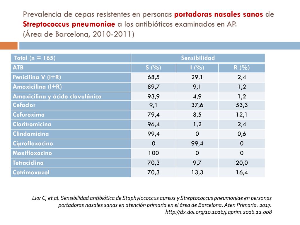 Prevalencia de cepas resistentes en personas portadoras nasales sanos de Streptococcus pneumoniae a los antibióticos examinados en AP. (Área de Barcelona, )