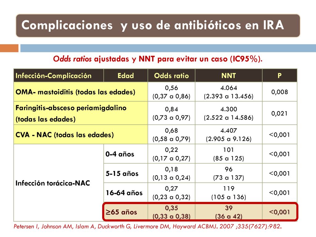 Odds ratios ajustadas y NNT para evitar un caso (IC95%).
