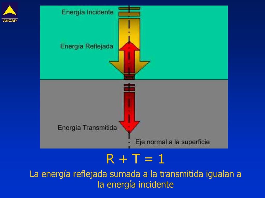 R + T = 1 La energía reflejada sumada a la transmitida igualan a la energía incidente