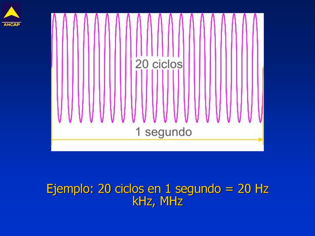 Ejemplo: 20 ciclos en 1 segundo = 20 Hz kHz, MHz