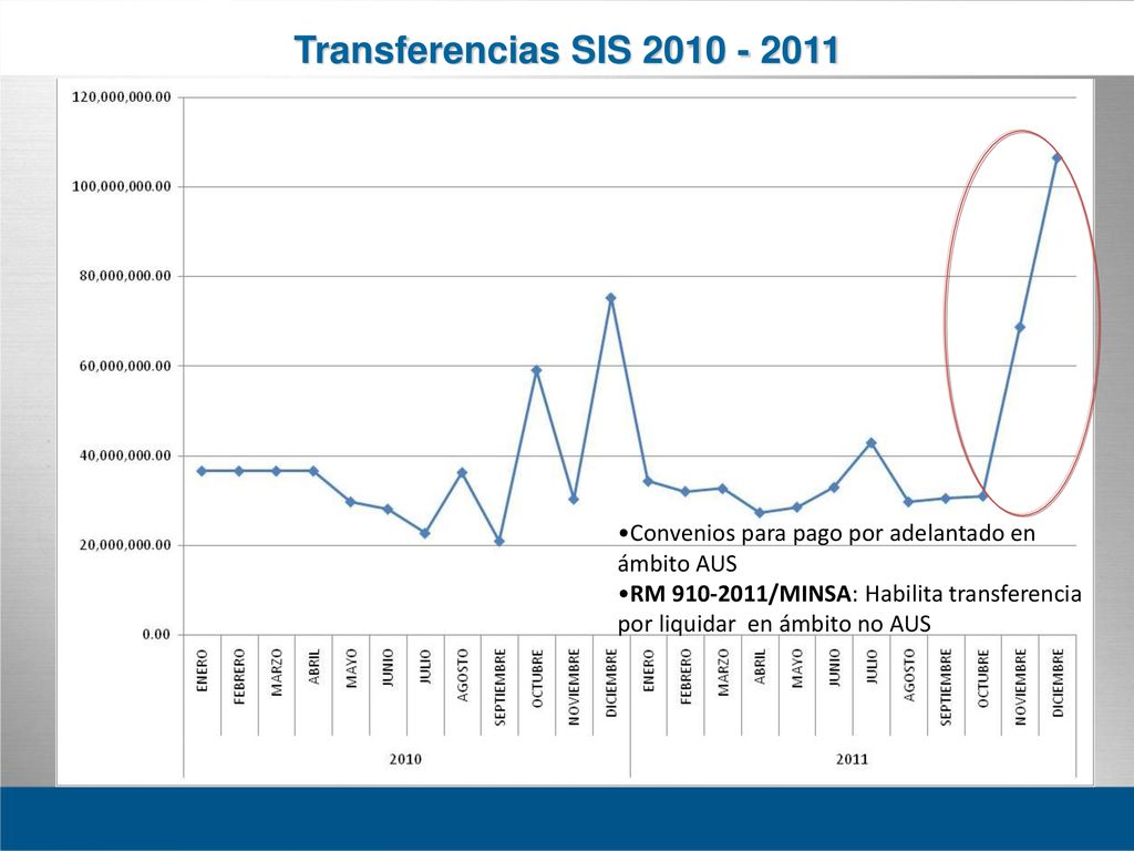 Transferencias SIS Convenios para pago por adelantado en ámbito AUS.