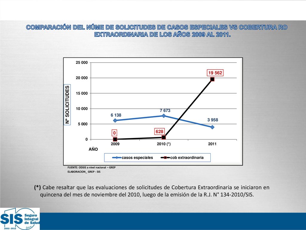 COMPARACIÓN DEL NÚME DE SOLICITUDES DE CASOS ESPECIALES VS COBERTURA RO EXTRAORDINARIA DE LOS AÑOS 2009 AL 2011.